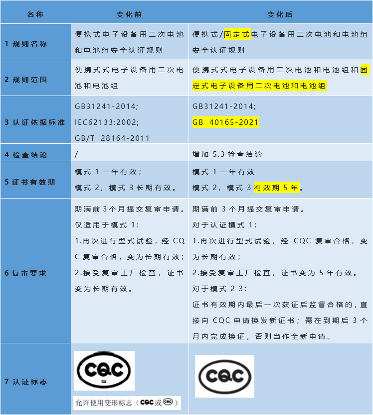 CQC修訂前后對比.jpg