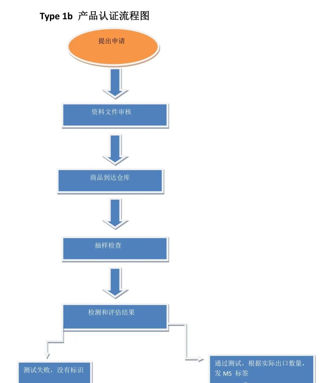 Type 1b 批次驗貨認(rèn)證計劃.jpg