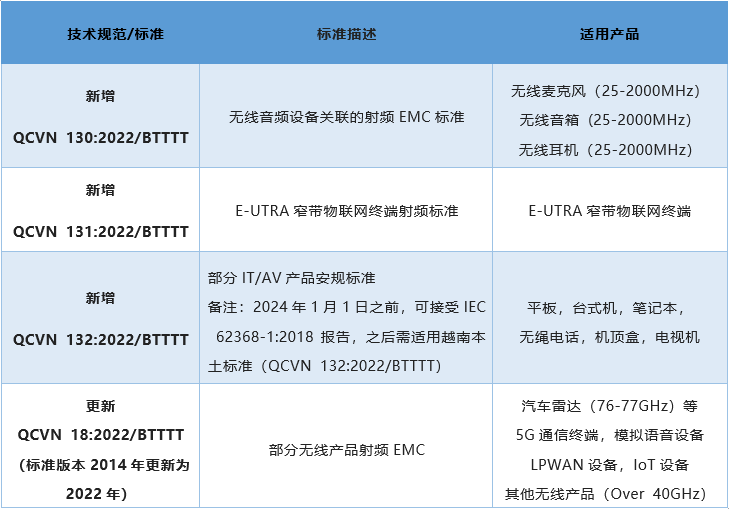 新增及更新了相關(guān)技術(shù)規(guī)范^標(biāo)準(zhǔn).png