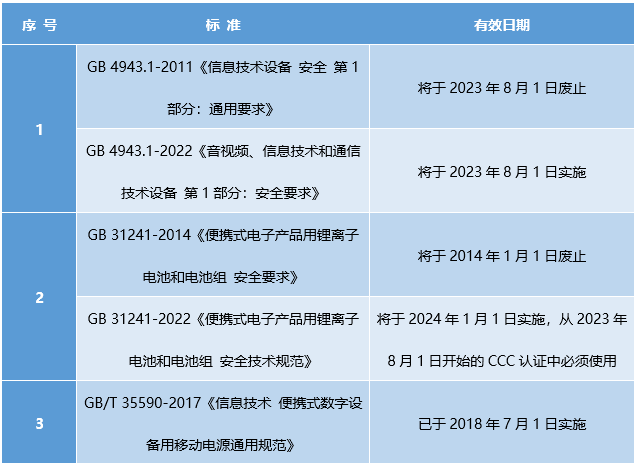 移動電源CCC認(rèn)證標(biāo)準(zhǔn).png