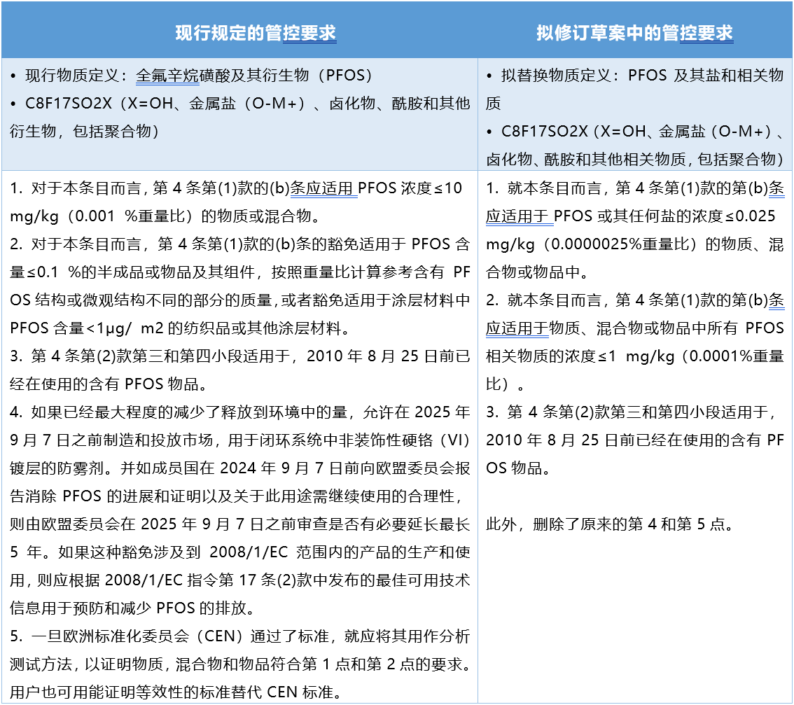 PFOS現(xiàn)行規(guī)定要求與擬修訂草案對(duì)比.png