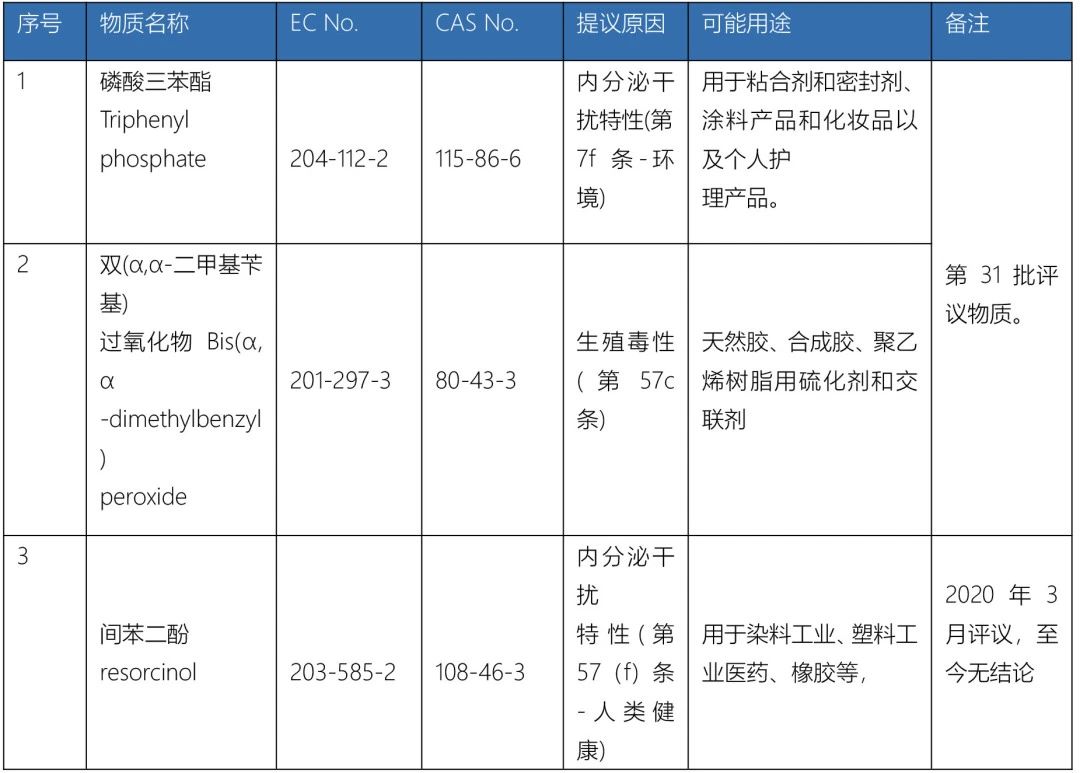 2項(xiàng)評(píng)議物質(zhì)與擬議新增物質(zhì).jpg