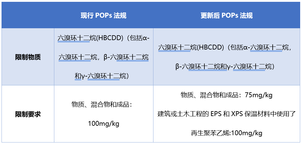 HBCDD限值新舊對比.png